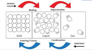 Pin By Carolina On Chemistry States Of Matter Kinetic Theory Matter Experiments