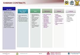 Even on the police car, constantly rotating and recording. Islamic Banking Products Operations Jeroen P M M