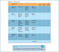Image result for APGAR Score