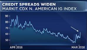 widening credit spreads could be flashing a warning sign for