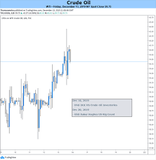 Oil Price Outlook Mired By Sticky Us Crude Output