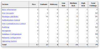 Within an assessment template, each key must be unique. Database Security Assessment Tool