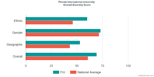 Florida International University Diversity Racial