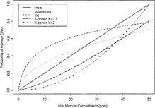 Dose Response Assessment Toxicological Effects Of Methylmercury The National Academies Press