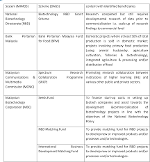Companies, startups, investments and m&a activities, notable investors of these companies, their management team, and recent news are also included. Pdf Commercialization Of Bioinformatics And Biotechnology Products In Malaysia An Overview Semantic Scholar