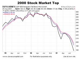 what is an important risk tolerance chart saying now