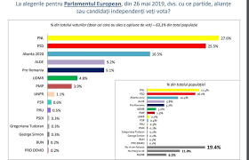 Sunt date colectate până la ora 15.00. Barometrul Inscop Pnl Avans Minor In FaÈa Psd In Randul Celor Care IÈi ExprimÄ O OpÈiune De Vot 39 Dintre AlegÄtori Spun CÄ Vor Merge Sigur La Europarlamentare Hotnews Mobile