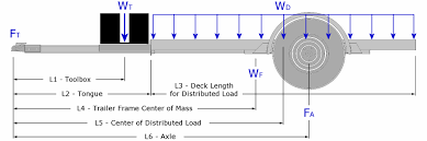 Measuring with a tongue weight scale. Trailer Axle Position Trailer Building Where Does The Axle Go
