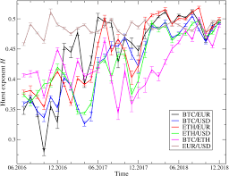 Trading with cryptocurrency , trading crypto every day , trading crypto exchange Hurst Exponent H Calculated Over 30 Days Window For The Btc Eur Download Scientific Diagram