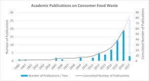 Makov and her team of. Food Waste Matters A Systematic Review Of Household Food Waste Practices And Their Policy Implications Sciencedirect