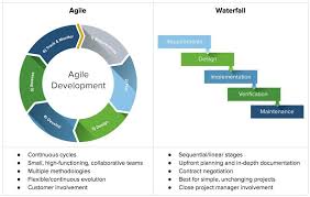 See How Shifting The Sdlc Left Builds In Quality Earlier In The Software Development Lifec Agile Project Management Project Management Project Management Tools