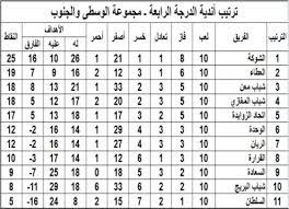 ينبغي أن يزال هذا القالب بعد أن يراجعها محرر مغاير للذي أنشأها؛ إذا لزم الأمر فيجب أن توسم المقالة بقوالب الصيانة المناسبة. Ø§Ù„Ø¯ÙˆØ±ÙŠ Ø§Ù„Ù…ØµØ±ÙŠ Ø§Ù„Ø¯Ø±Ø¬Ø© Ø§Ù„Ø±Ø§Ø¨Ø¹Ø©