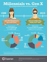 5 Credit Don Ts For Millennials Experian Global News Blog Generation Z Millennials Credit Score