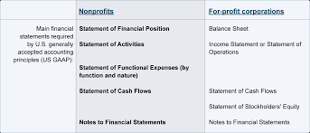 financial statements of nonprofits accountingcoach