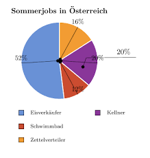 Pie Chart Labels Tex Latex Stack Exchange