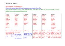 Spelling Plan Ks2