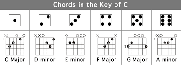 chord families play songs while learning to play guitar