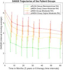 Rheumatoid Arthritis Patients On Persistent Moderate Disease Activity On Biologics Have Adverse 5 Year Outcome Compared To Persistent Low Remission Status And Represent A Heterogeneous Group Arthritis Research Therapy Full Text