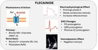 Image result for Flecainide