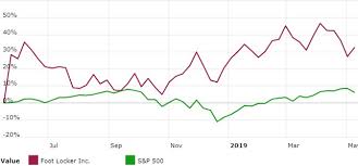 Why Foot Locker Is The Retailer Every Dividend Investor