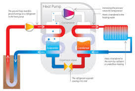 May 28, 2021 · a heat pump is a type of renewable energy technology that enables you to heat your home environmentally and at a low cost. An Introduction To Different Heat Pump Types For Heating And Cooling