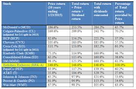 how much extra return are you getting if you reinvest