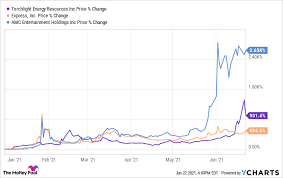 While some own more and some own less, the average stockholding for. Why Torchlight Energy Amc Entertainment And Express All Had Big Moves Today The Motley Fool