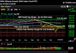Iwm Russell 2000 Small Cap Index Market Timing Chart 2019 01