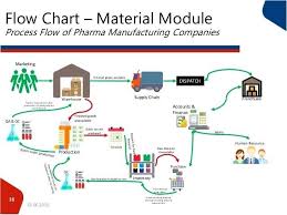 Chart House Dress Code Flow Of Manufacturing Companies Basic Warehouse Chart House House Dress Coding