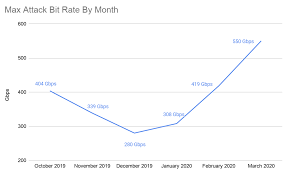 Network Layer Ddos Attack Trends For Q1 2020