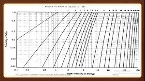 Lecture 10 Wmc Numericals Erlang Traffic Theory