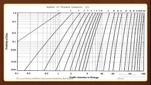 Lecture 10 Wmc Numericals Erlang Traffic Theory