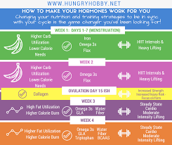 Menstrual Cycle Stages Appetite Training Nutrition Tips Menstrual Cycle Menstrual Hormones