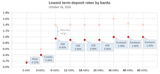 Recurring deposit accounts can be opened for a minimum of. Asb S Term Deposit Rate Cuts Set A New Low Benchmark Ahead Of The Next Reserve Bank Monetary Policy Statement But Savers Are Still Saving At Banks Interest Co Nz