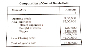 How are we all calculating cost of goods sold? Compute Cost Of Goods Sold For The Year 2017 With The Help Of The
