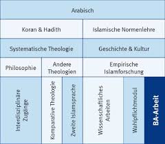 Islamische Theologie Ba