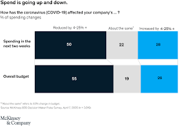 Operations, purchasing, administration and human resources, as well as sales and marketing and supply chain. How B2b Sales Have Changed During Covid 19 Mckinsey