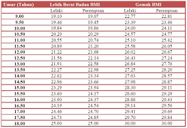 Bmi mengikut umur for more information and source, see on this link : Berlebihan Berat Badan Dan Kegemukan Obesiti Team Online Jutawanbosland Tojb