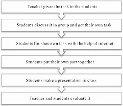 Flow Chart Of Fostering Students Self Study Ability