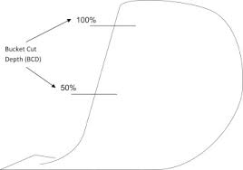 An Eco Approach To Optimise Efficiency And Productivity Of A