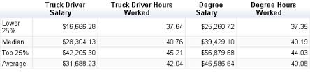 Should You Get A Degree Or Drive A Truck