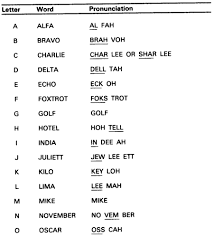 Also known as the army alphabet, or the nato alphabet. Fm 24 19 Radio Operator S Handbook Chptr 5 Operating Procedures