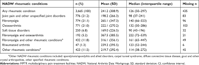Full Text Factors Associated With Waiting Times For Persons With Rheumatic Condi Jpr