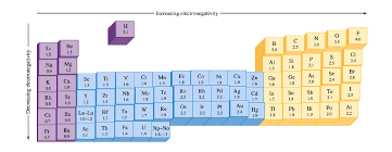 What Trend In Electronegativity Do You See As You Go Down A