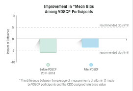 Vitamin D Standardization Certification Program Vdscp Cdc