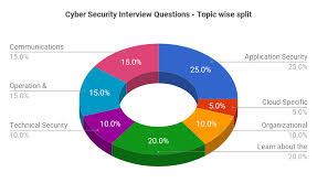 50 Cyber Security Interview Question Answers For Sure Shot