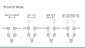 Proof of work represents a system that, through sheer processing power, deters any malicious activity that can potentially damage the network's stability. Fundamentals Of Cryptoeconomics