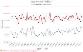 Prognoza a caracterului vreme și de condițiile meteorologice: GalaÈi Vremea In Octombrie In GalaÈi Romania 2020