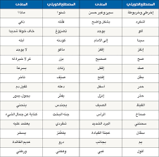 شبكة أخبار العراق / العراق بلد كبير وفيه عدة لهجات عربية، حيث في الشمال هناك اللهجة الموصلية، أو ما يسميها العراقيين (المصلاوية)، وهذه اللهجات هي، قريبة للغة الفصحى من ناحية لفظ حرف القاف، لأن بقية العراقيين بحكم لهجاتهم يحولون حرف القاف إلى (كـ) أو بعبارة اصح إلى الحرف (g. ÙƒÙ„Ù…Ø§Øª ÙƒÙˆÙŠØªÙŠØ© Ù‚Ø¯ÙŠÙ…Ø© Ù…Ø¹Ù„ÙˆÙ…Ø§Øª Ø¹Ù† Ø§Ù„ÙƒÙ„Ù…Ø§Øª Ø§Ù„ÙƒÙˆÙŠØªÙŠÙ‡ ÙˆÙ…Ø¹Ø§Ù†ÙŠÙ‡Ø§ Ø­Ù„ÙˆÙ‡ Ø®ÙŠØ§Ù„