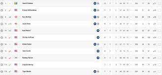 Local favorite jordan spieth 3 back after another eagle on 18 sam burns still has the lead going into the final round of the at&t byron nelson despite more magic on the 18th green from local favorite jordan spieth. Tour Championship Pga Leaderboard Live Search For A Good Cause